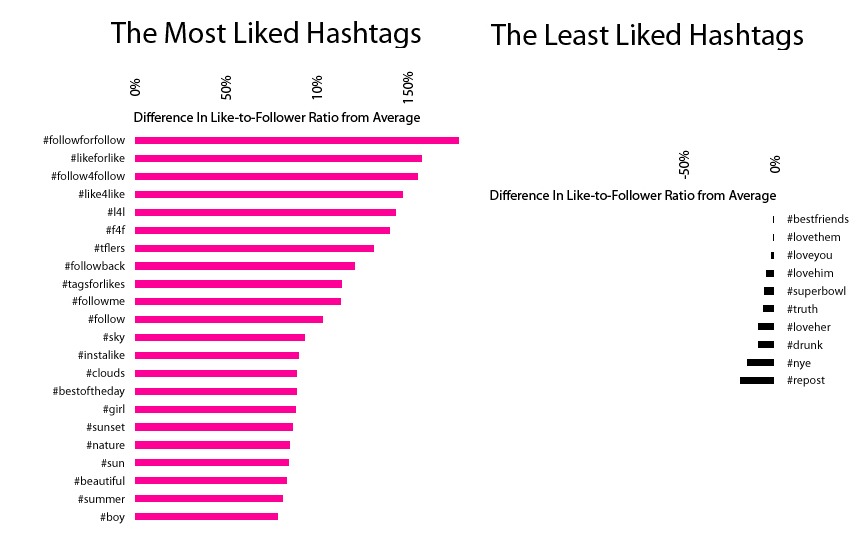 most and least liked hashtags