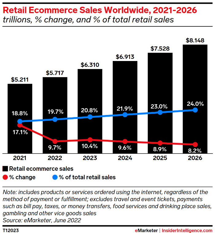 retail ecommerce sales worldwide 2021-2026