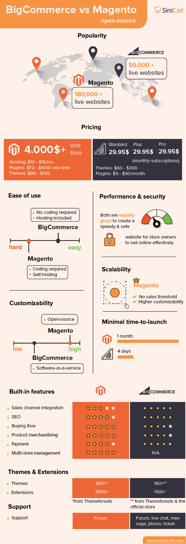 BigCommerce vs Magento infographic