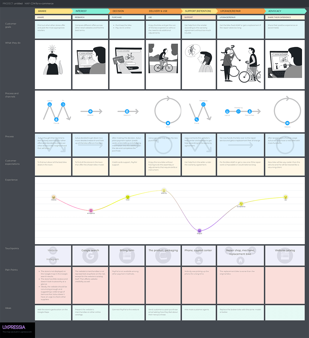 e commerce customer journey map