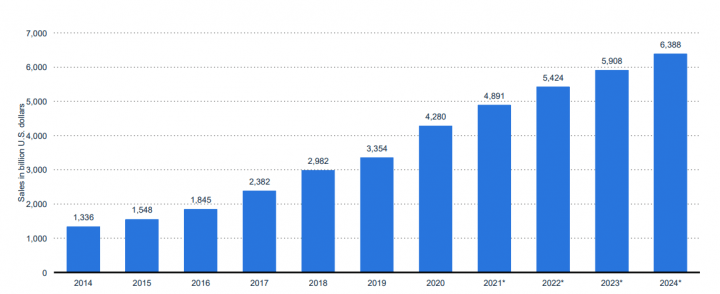 Global retail eCommerce sales worldwide from 2014 to 2024