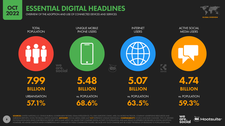 Global digital user report