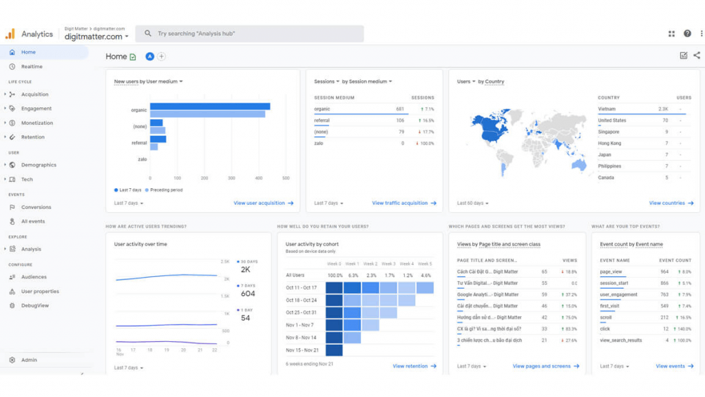 Google Analytics dashboard