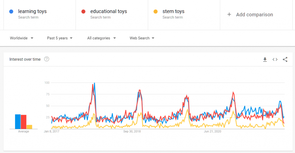 Google data for educational toys