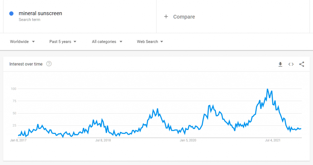 Google trend data for mineral sunscreen