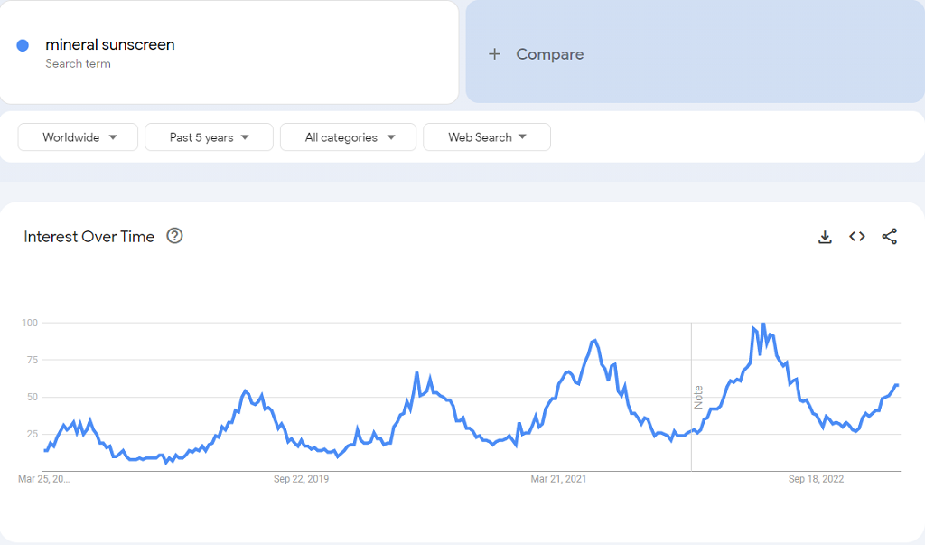 Google trend data for mineral sunscreen