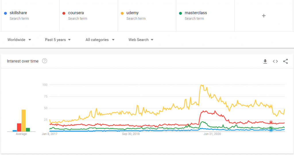 online course platform Google trend data