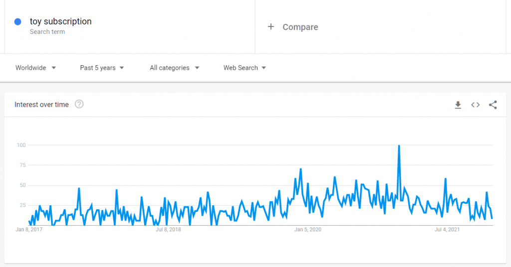 data for toy subscription eCommerce niche