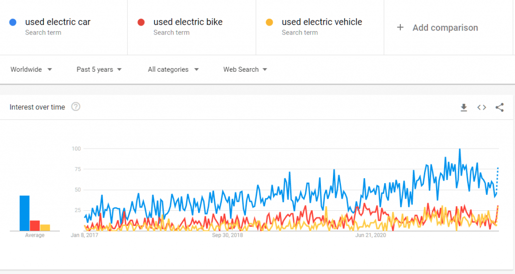 Google trend data for used electric vehicle