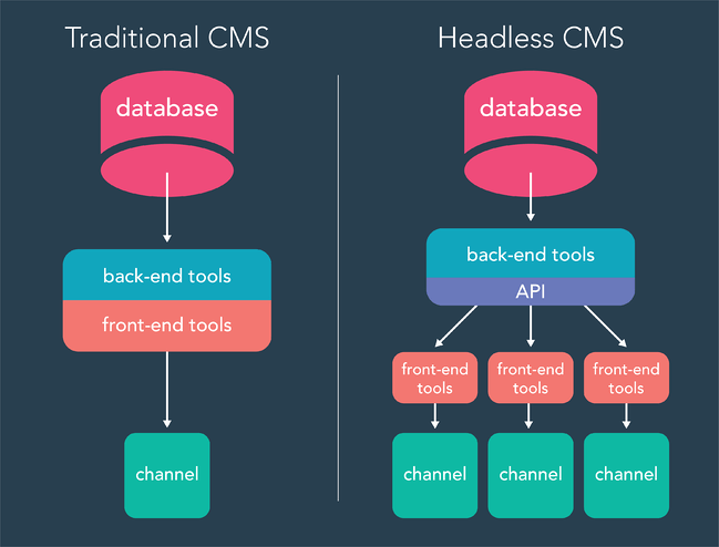 Headless cms