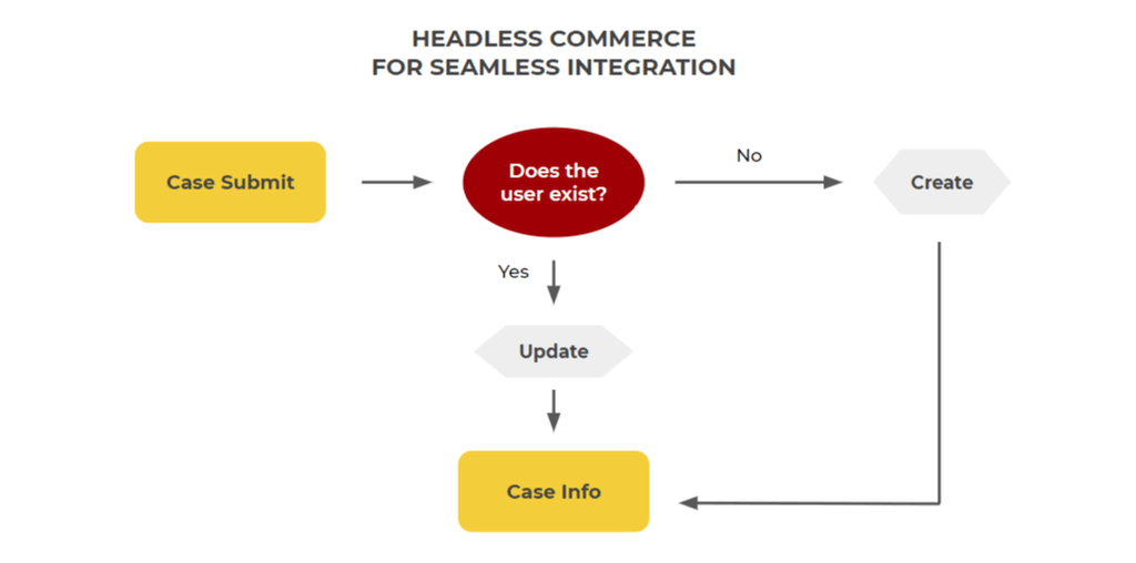 Headless Commerce for seamless integration