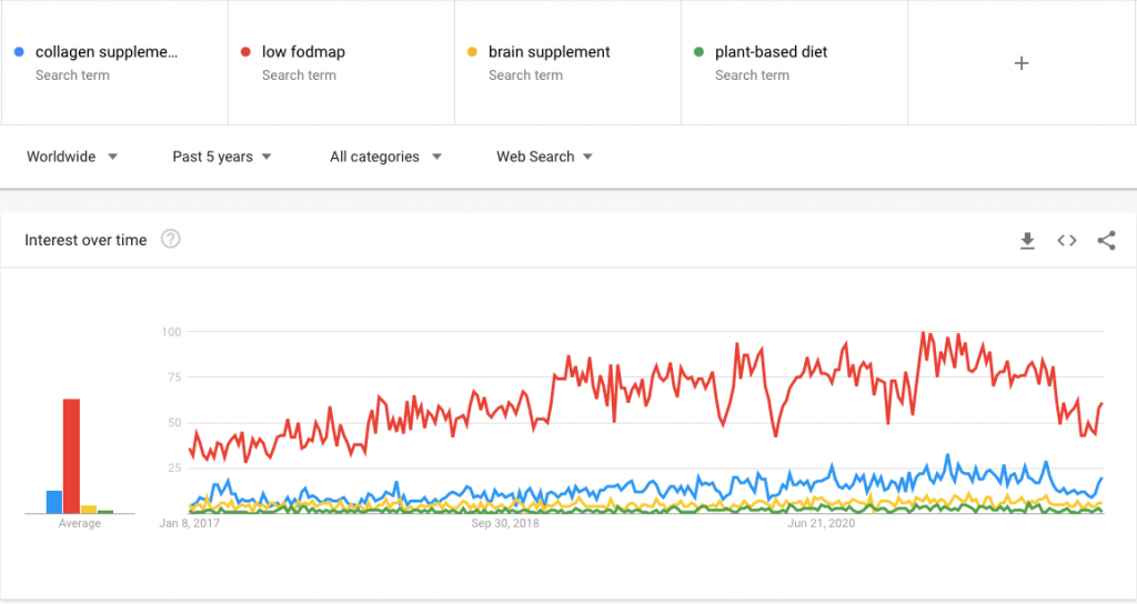 Google trend data for health products