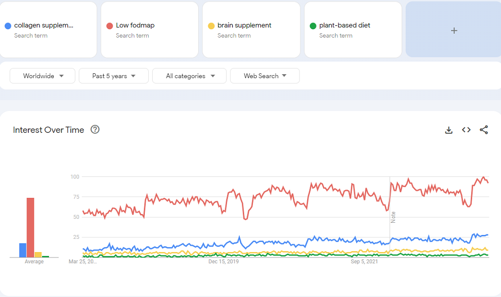 Google trend data for health products