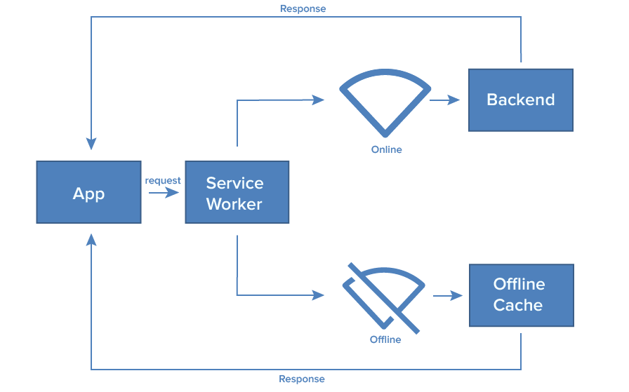 How PWA Work
