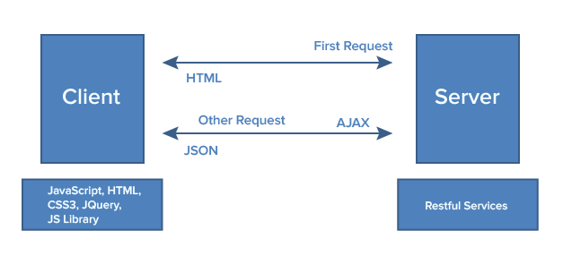 How SPA Works