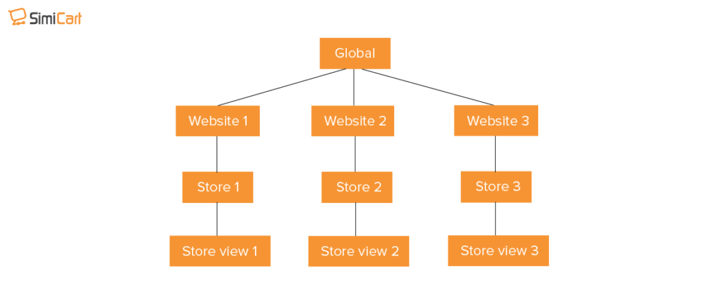 Magento 2 common multi website architecture