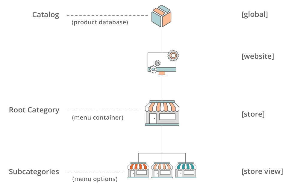 Magento catalog structure