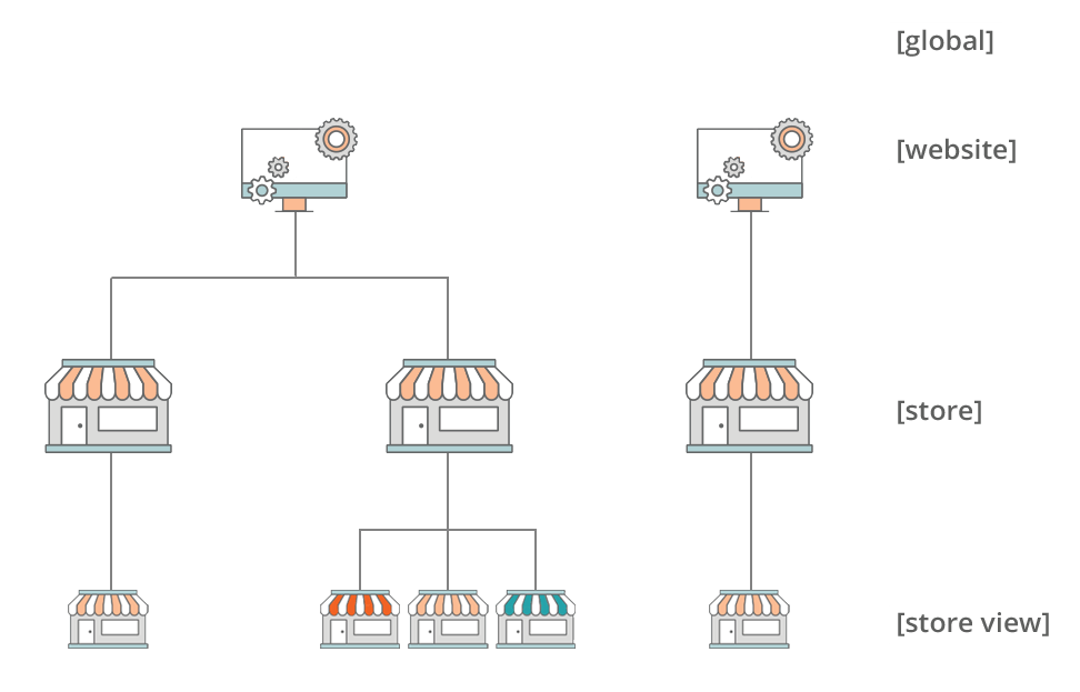 Magento content hierarchy