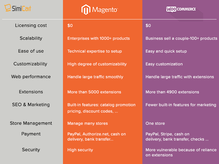 Magento vs WooCommerce comparison