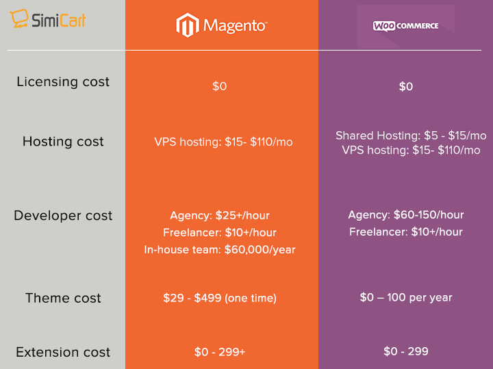 Magento vs WooCommerce: cost