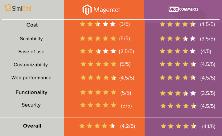 Magento-vs-WooCommerce-rating