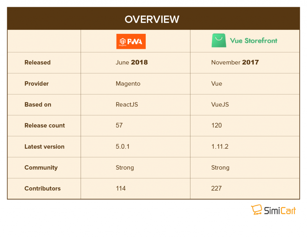Magento PWA Studio vs Vue Storefront: Overview