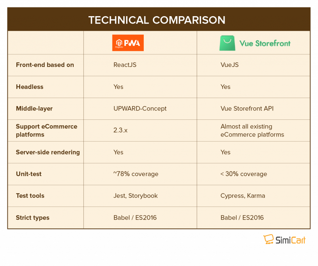 Magento PWA Studio vs Vue Storefront: Technical Comparison