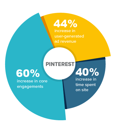 Pinterest PWA Statistics