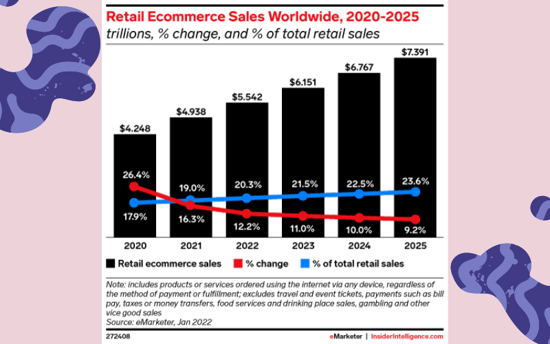 Retail eCommerce Sales Worldwide