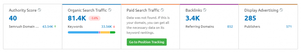 eCommerce SEO performance case study