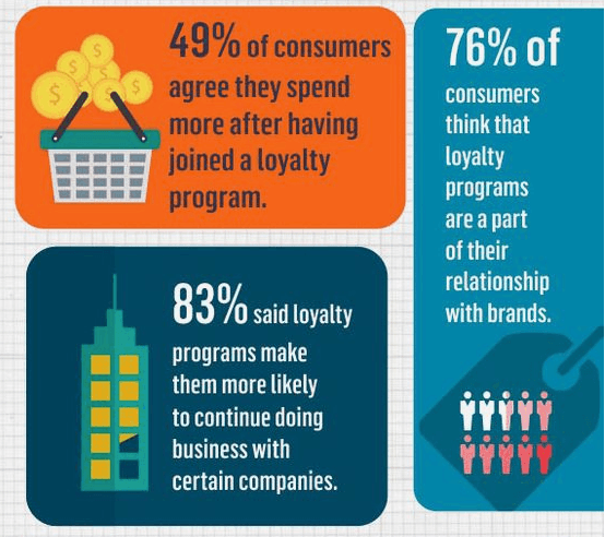 Progressive Loyalty Rewards Program Chart