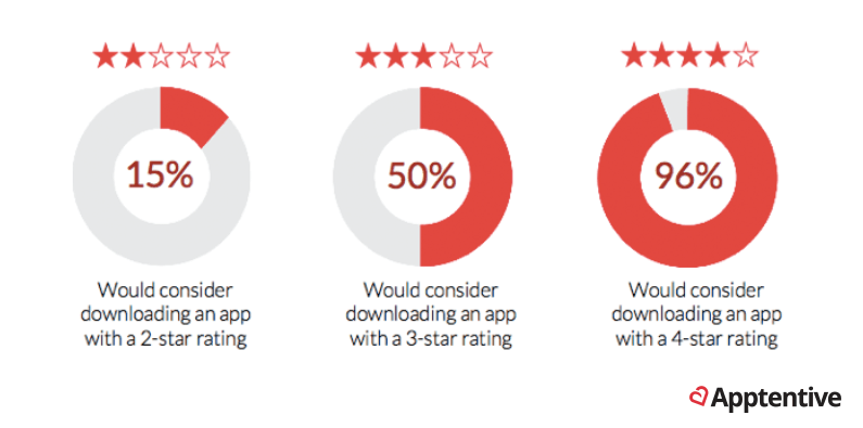App ratings and reviews