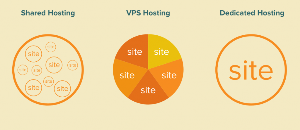 Shared vs VPS vs Dedicated Hosting