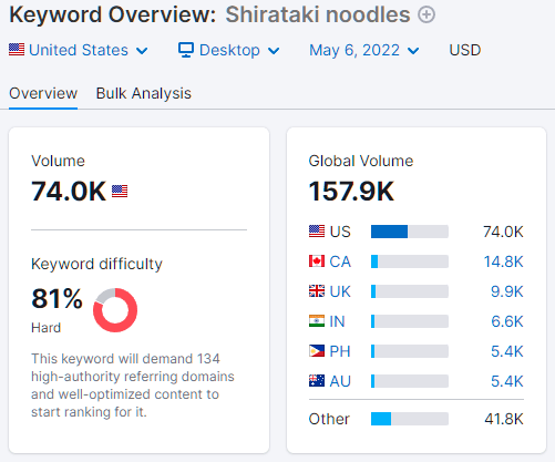 Shirataki noodle keyword volume & difficulty.