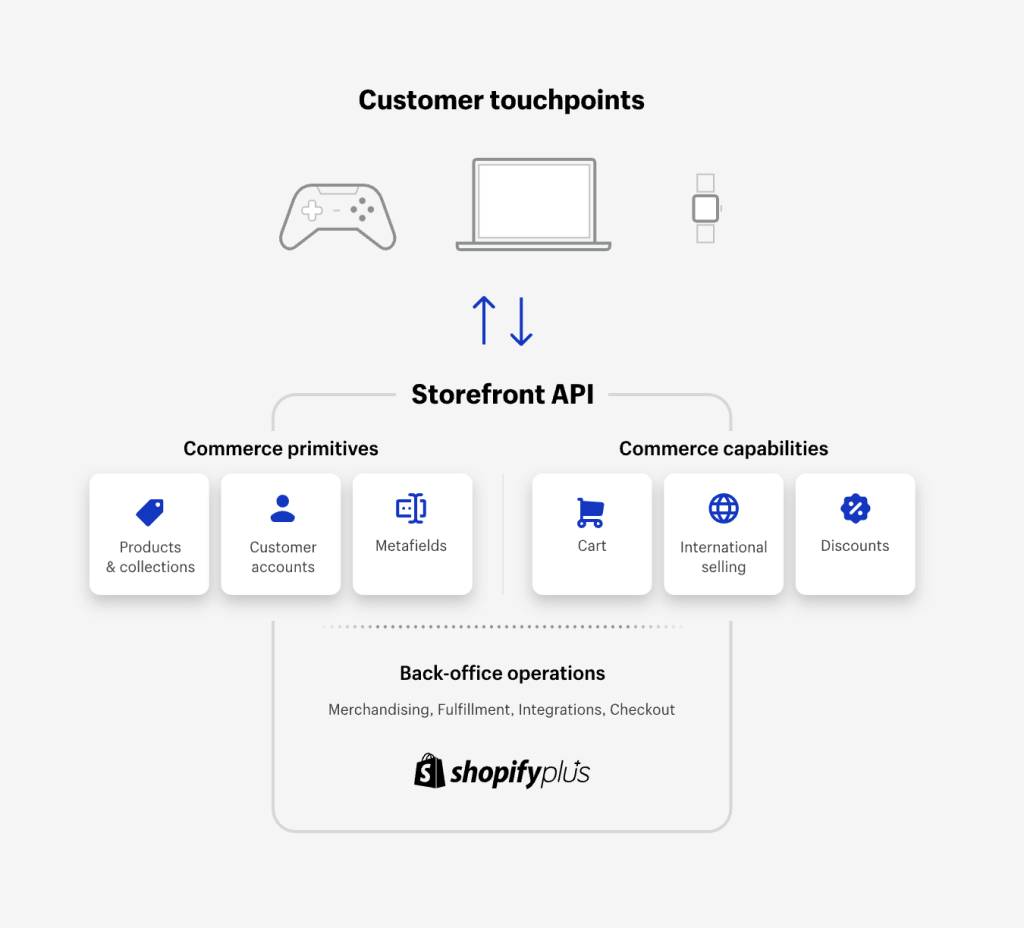 Shopify headless diagram