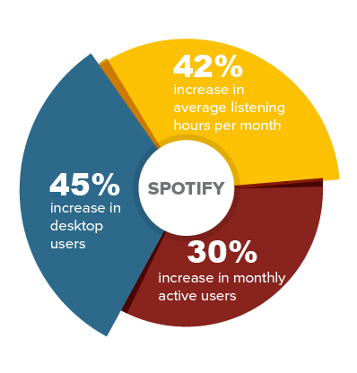 Spotify PWA Statistics