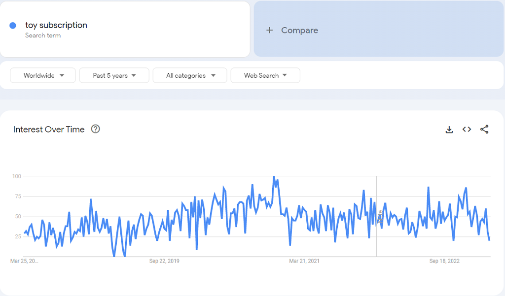 data for toy subscription eCommerce niche