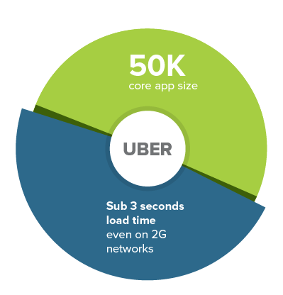 Uber PWA statistics