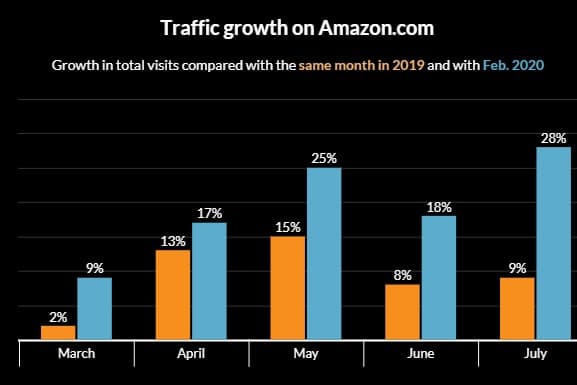 amazon traffic growth