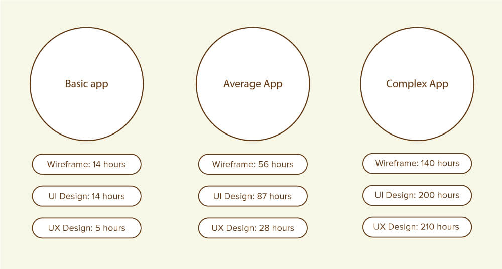 Android App Visual Design Costs