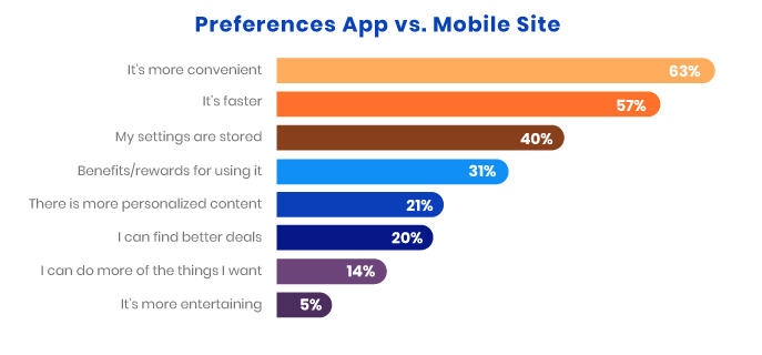 78% of people would rather access a store from an app compared to a mobile website