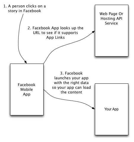 Mailbox / Facebook App Links integration means every link you