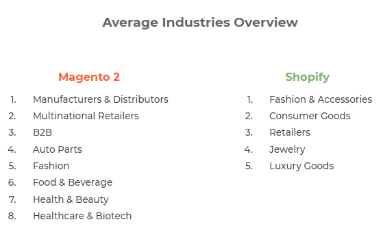 Average industry overview Magento 2 vs Shopify