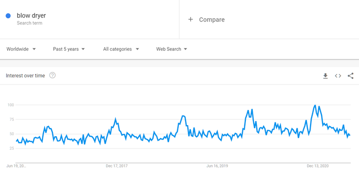 Blow dryer trend worldwide