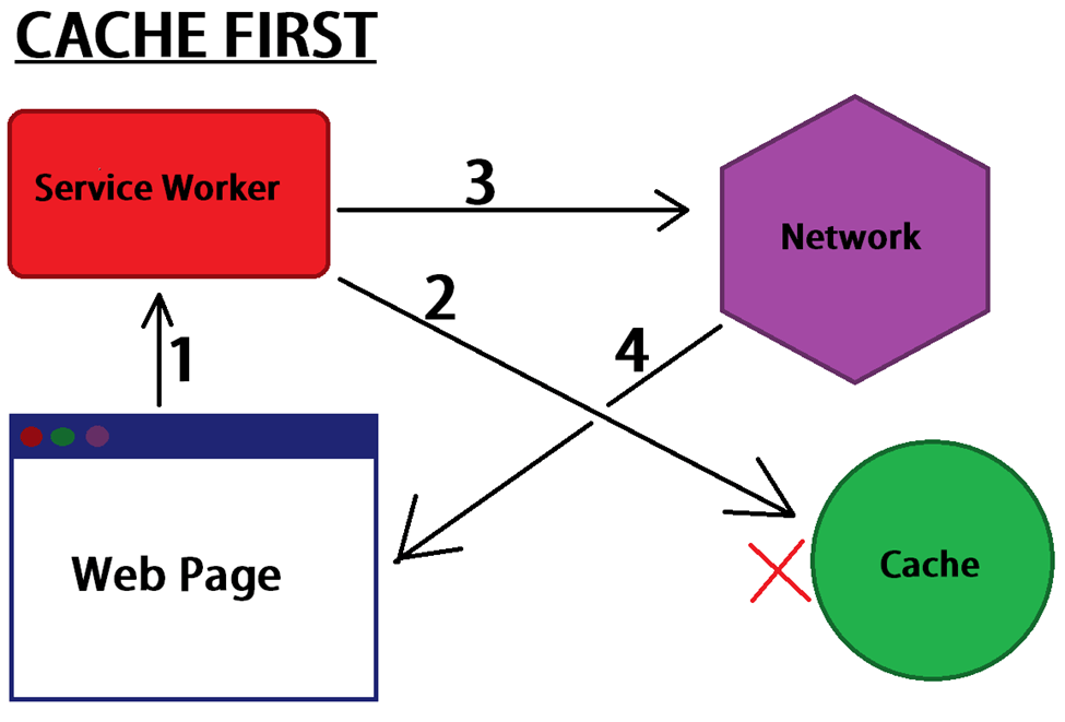 cache-first pwa local storage strategy