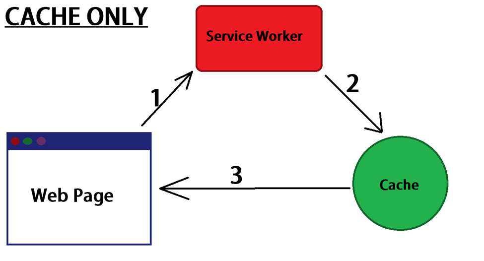cache-only pwa local storage strategy