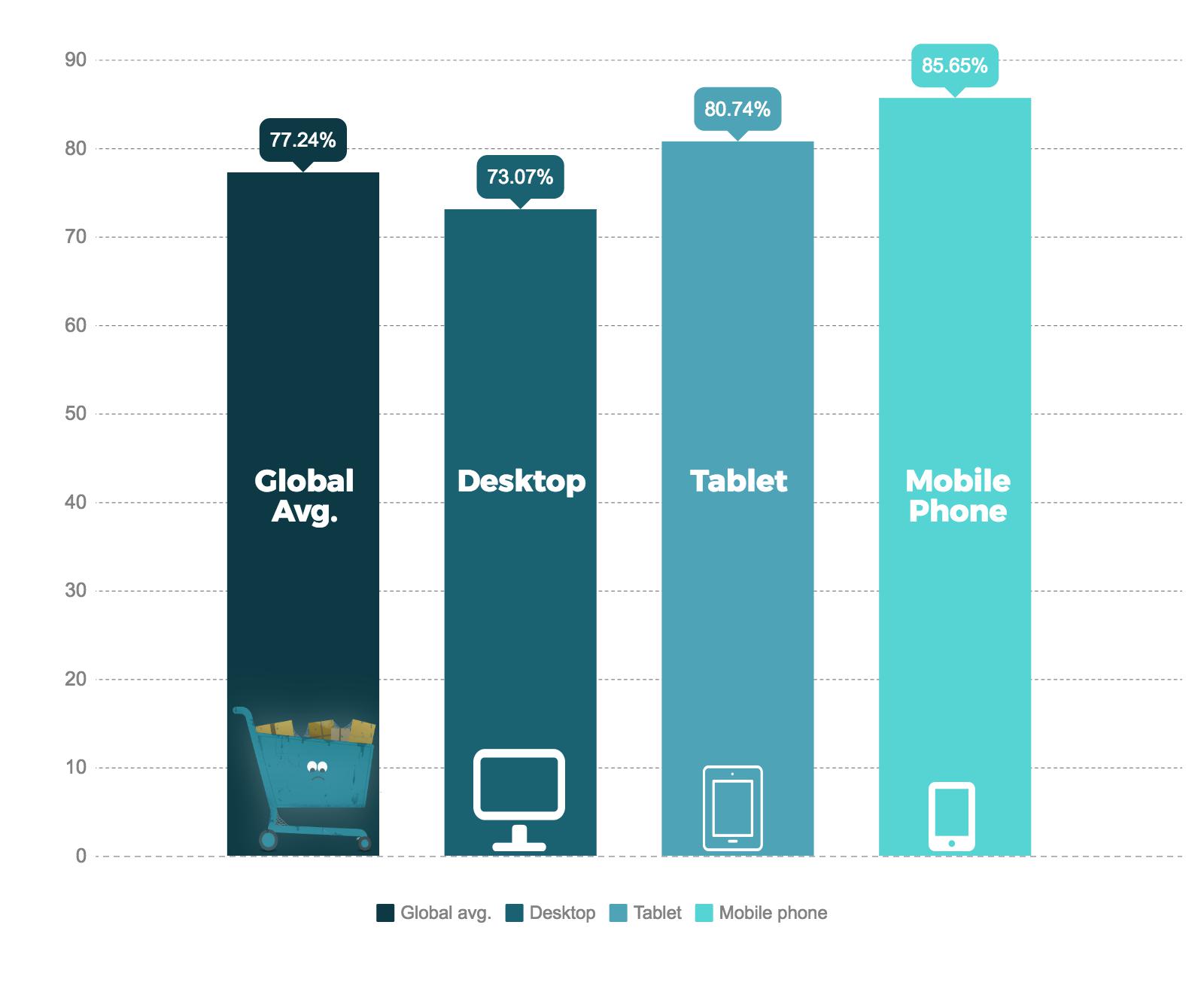 Cart abandonment rates across devices