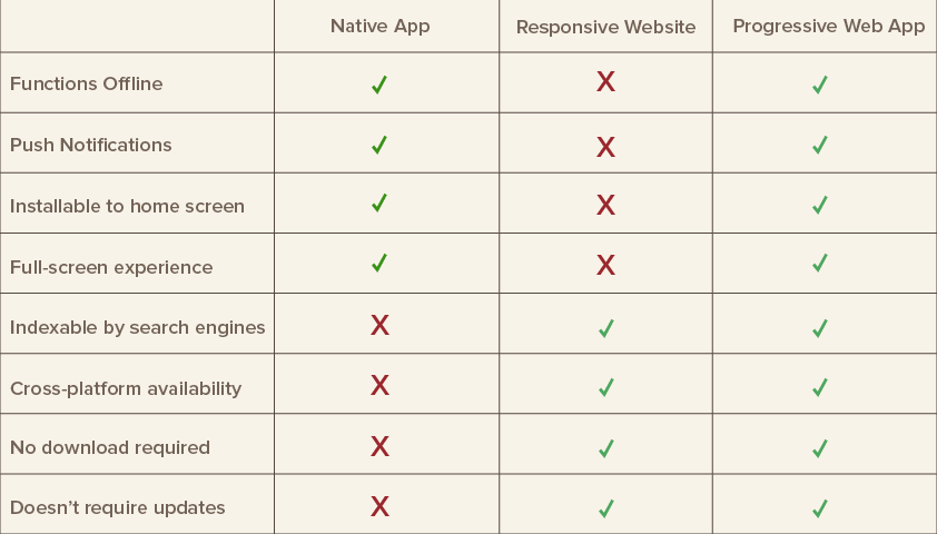 PWA perks comparison
