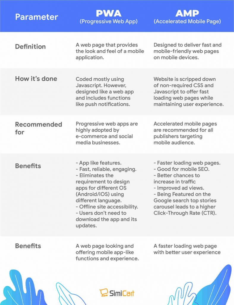 Compare AMP vs PWA