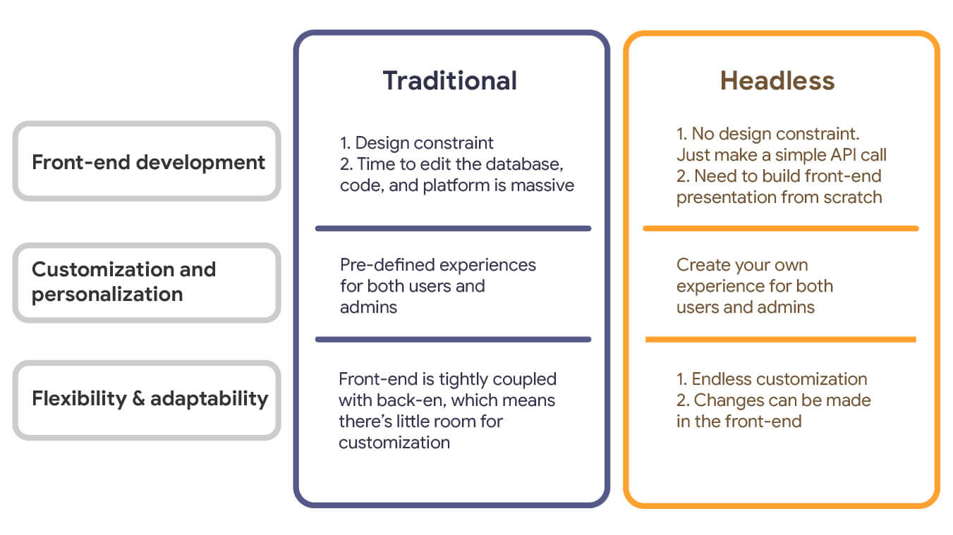 Comparison traditional vs headless commerce